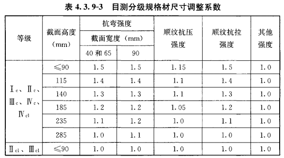 浅议关于历史建筑中木材强度的调整